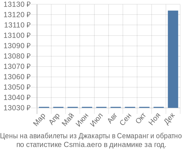 Авиабилеты из Джакарты в Семаранг цены