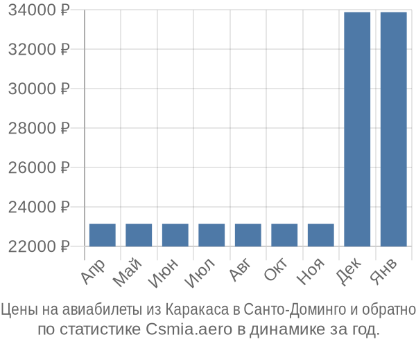 Авиабилеты из Каракаса в Санто-Доминго цены