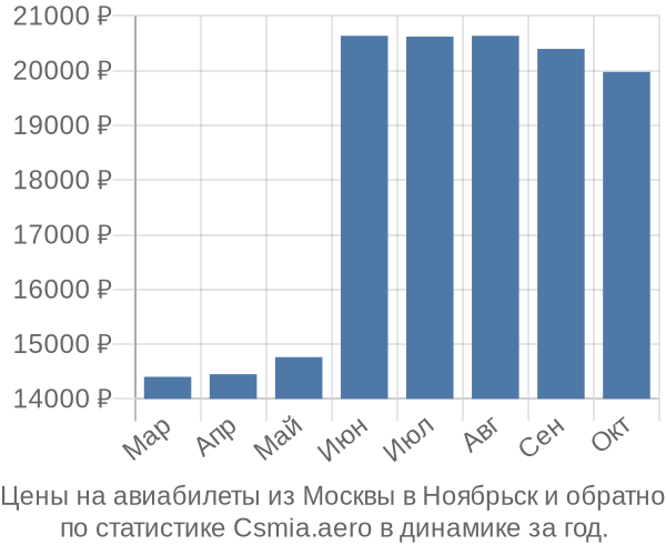 Авиабилеты из Москвы в Ноябрьск цены