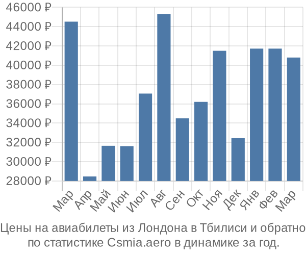 Авиабилеты из Лондона в Тбилиси цены