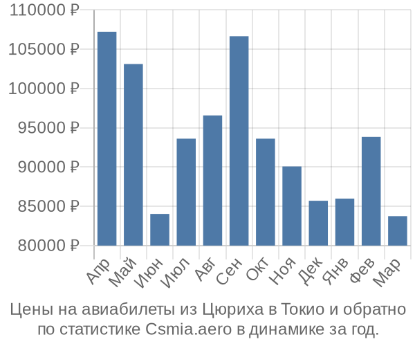 Авиабилеты из Цюриха в Токио цены