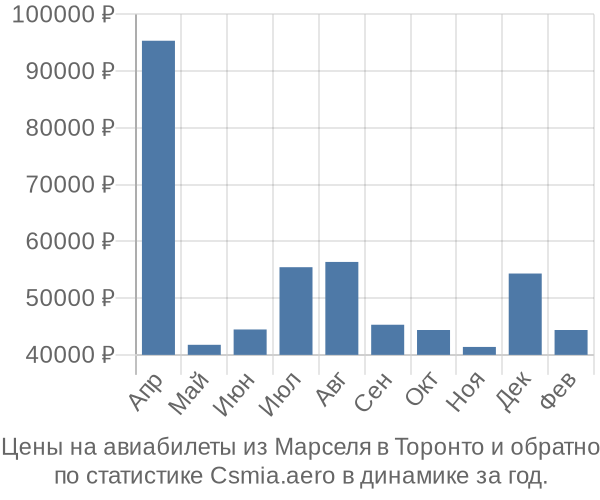 Авиабилеты из Марселя в Торонто цены