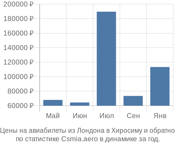 Авиабилеты из Лондона в Хиросиму цены