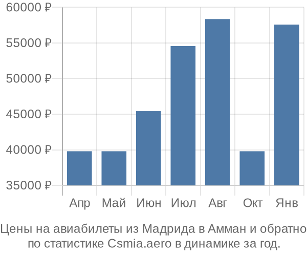 Авиабилеты из Мадрида в Амман цены