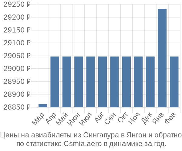 Авиабилеты из Сингапура в Янгон цены