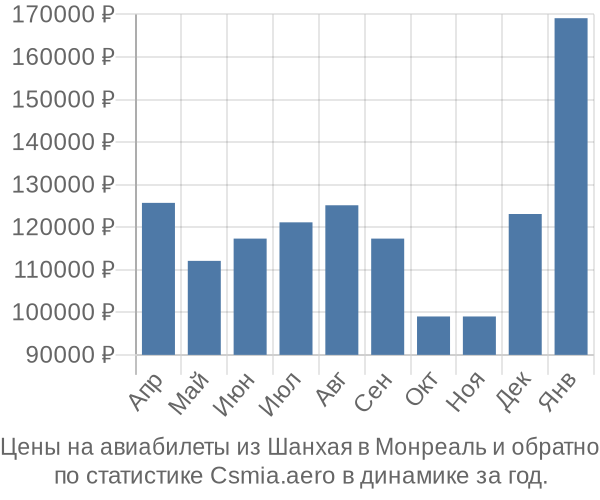 Авиабилеты из Шанхая в Монреаль цены