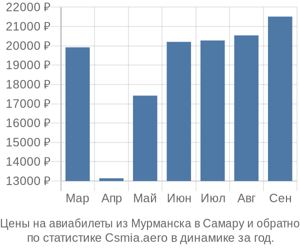 Авиабилеты из Мурманска в Самару цены