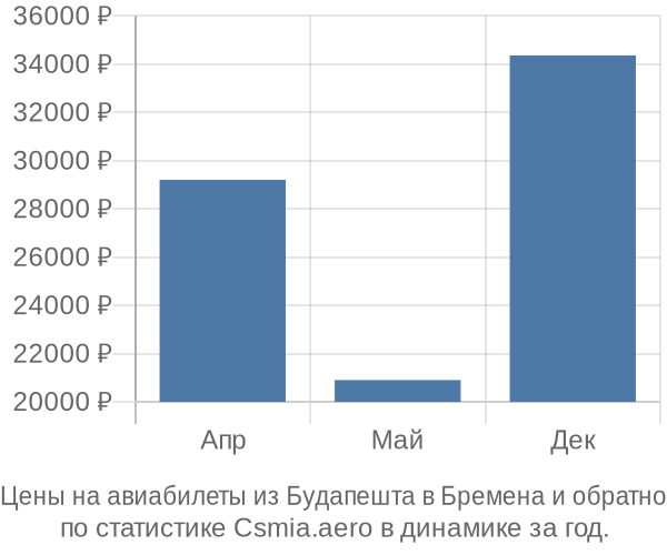 Авиабилеты из Будапешта в Бремена цены