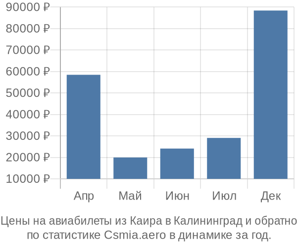 Авиабилеты из Каира в Калининград цены