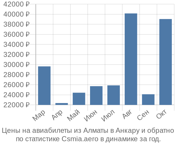 Авиабилеты из Алматы в Анкару цены