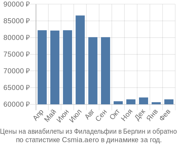 Авиабилеты из Филадельфии в Берлин цены
