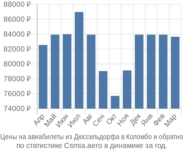 Авиабилеты из Дюссельдорфа в Коломбо цены