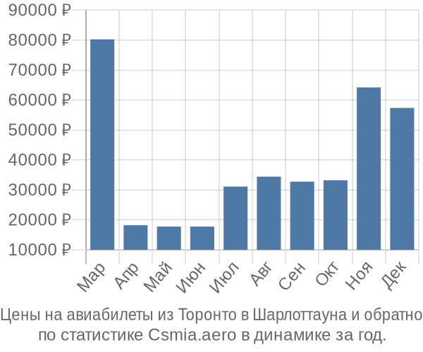 Авиабилеты из Торонто в Шарлоттауна цены