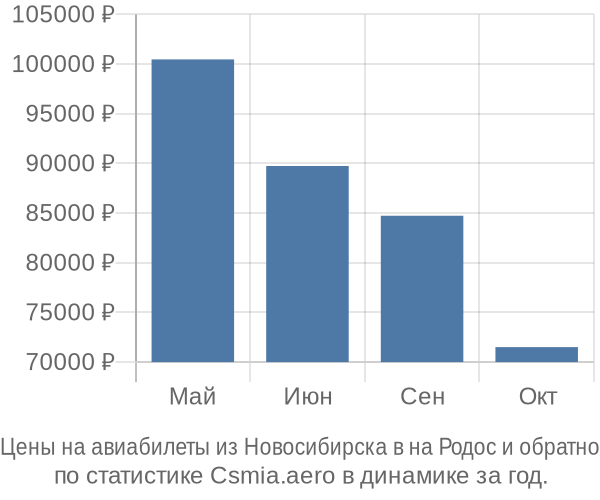 Авиабилеты из Новосибирска в на Родос цены