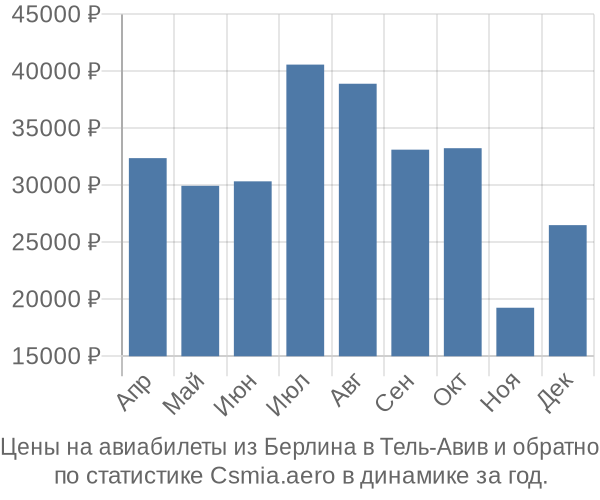 Авиабилеты из Берлина в Тель-Авив цены