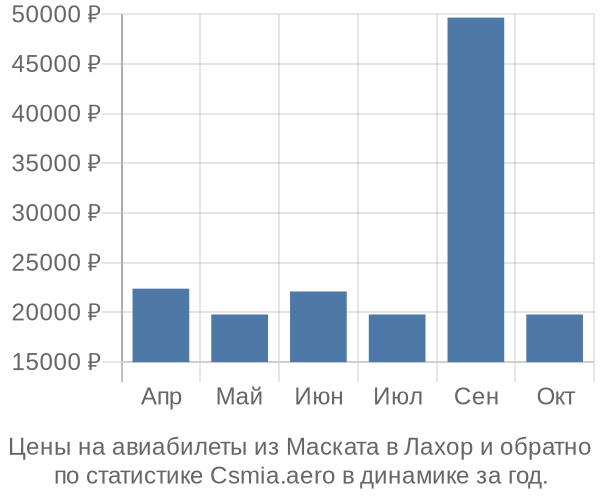 Авиабилеты из Маската в Лахор цены