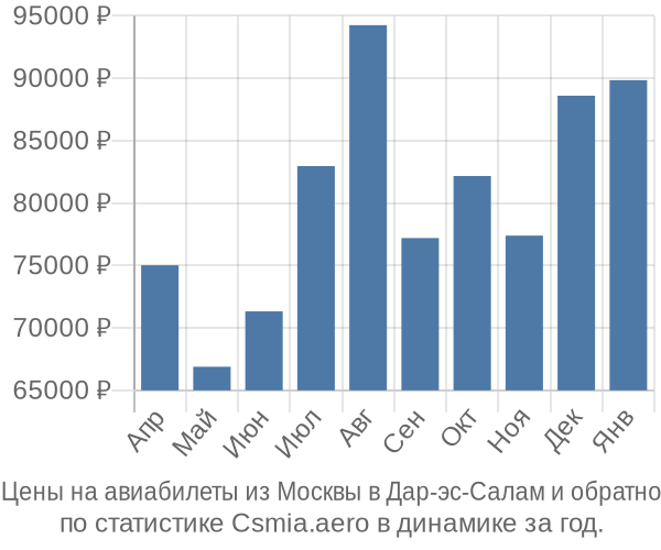 Авиабилеты из Москвы в Дар-эс-Салам цены