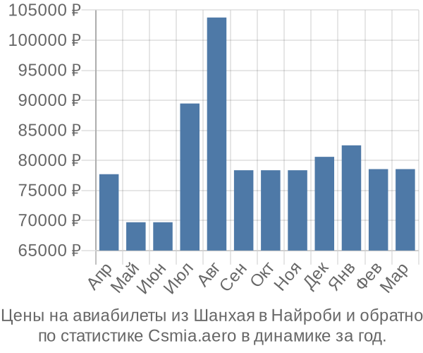 Авиабилеты из Шанхая в Найроби цены