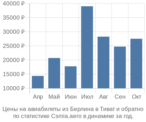 Авиабилеты из Берлина в Тиват цены