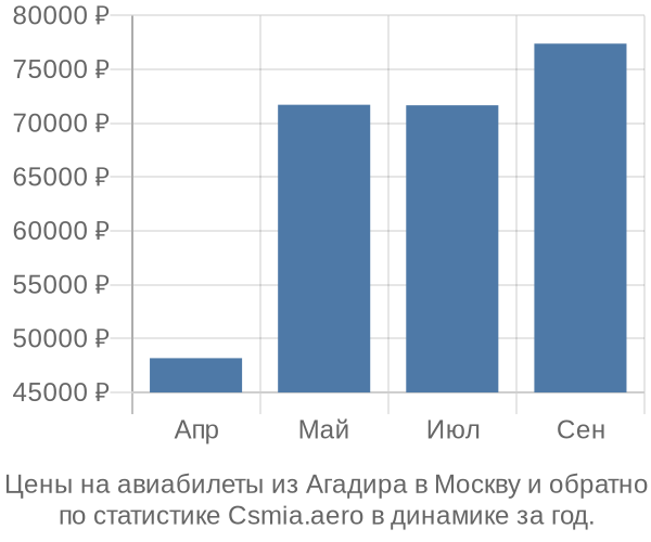 Авиабилеты из Агадира в Москву цены