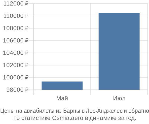 Авиабилеты из Варны в Лос-Анджелес цены