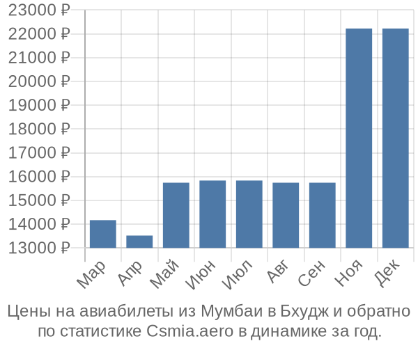 Авиабилеты из Мумбаи в Бхудж цены