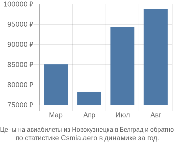 Авиабилеты из Новокузнецка в Белград цены
