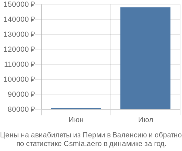 Авиабилеты из Перми в Валенсию цены