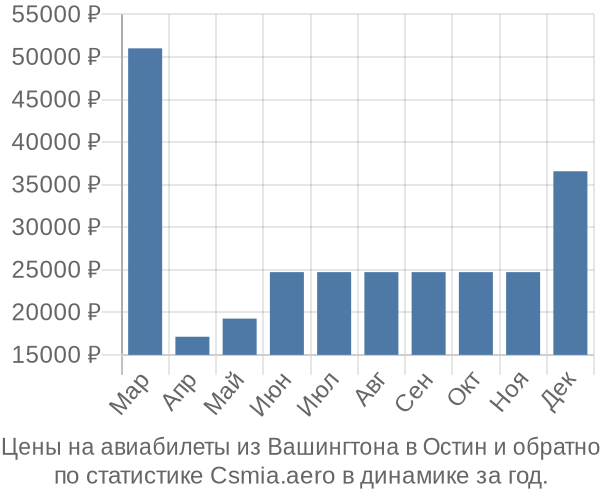 Авиабилеты из Вашингтона в Остин цены