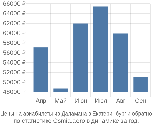 Авиабилеты из Даламана в Екатеринбург цены