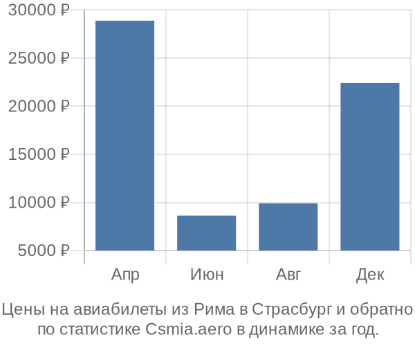 Авиабилеты из Рима в Страсбург цены