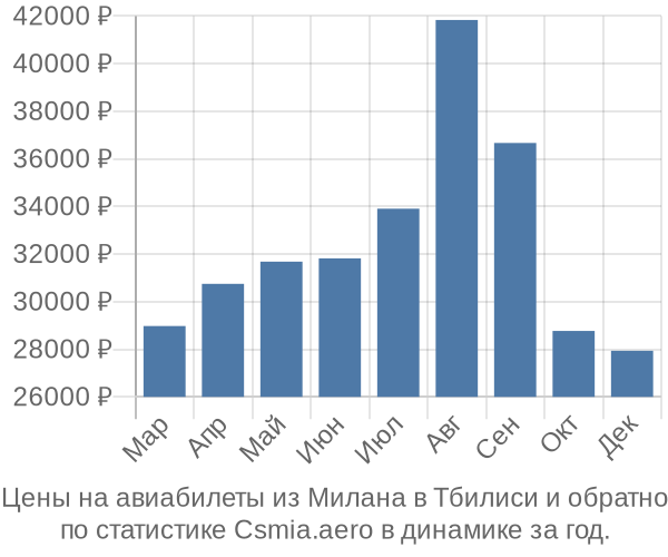 Авиабилеты из Милана в Тбилиси цены