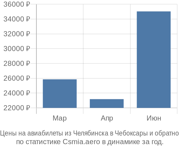 Авиабилеты из Челябинска в Чебоксары цены