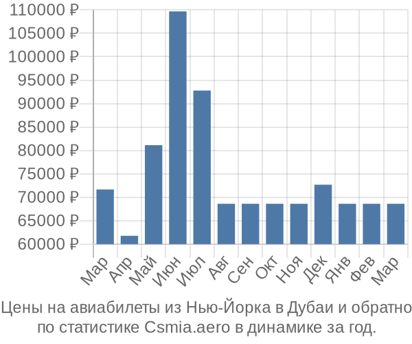 Авиабилеты из Нью-Йорка в Дубаи цены