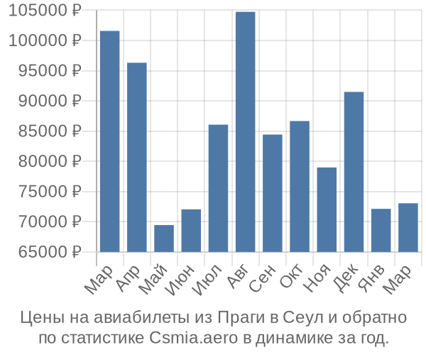 Авиабилеты из Праги в Сеул цены