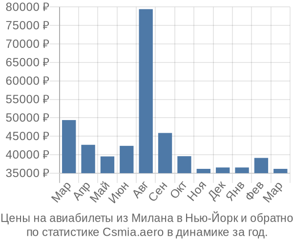 Авиабилеты из Милана в Нью-Йорк цены
