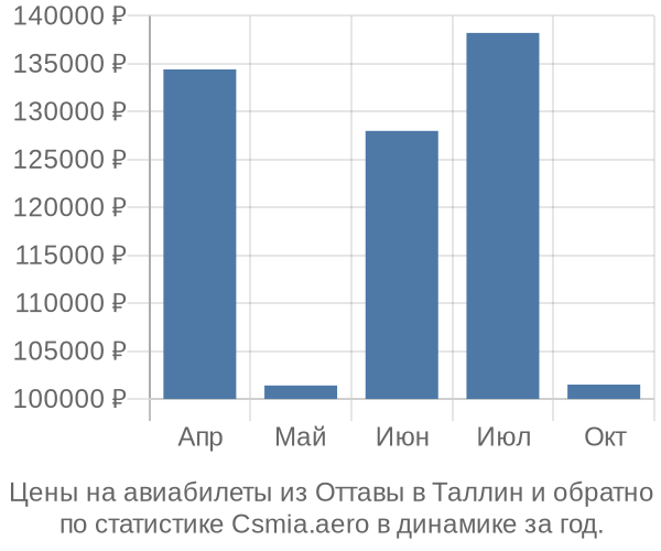 Авиабилеты из Оттавы в Таллин цены