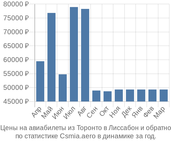 Авиабилеты из Торонто в Лиссабон цены