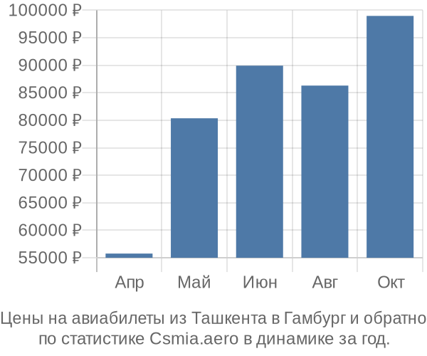 Авиабилеты из Ташкента в Гамбург цены