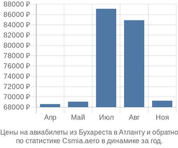 Авиабилеты из Бухареста в Атланту цены