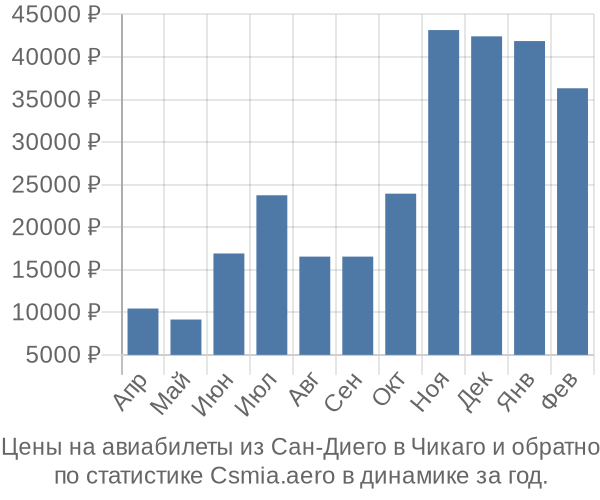 Авиабилеты из Сан-Диего в Чикаго цены