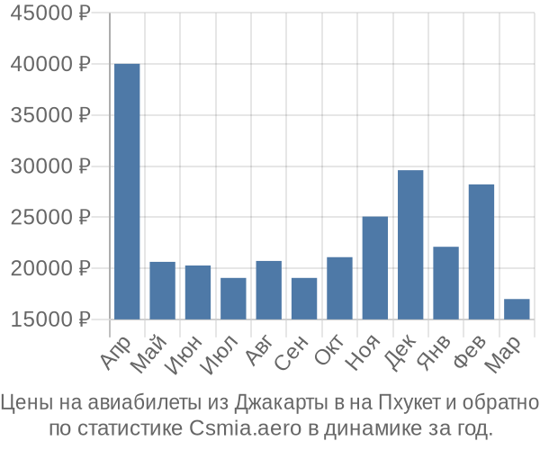 Авиабилеты из Джакарты в на Пхукет цены