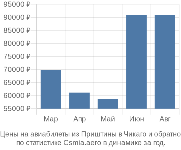 Авиабилеты из Приштины в Чикаго цены