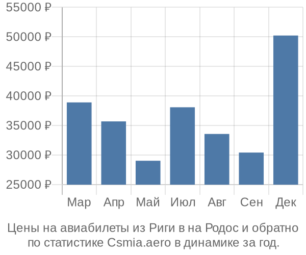 Авиабилеты из Риги в на Родос цены