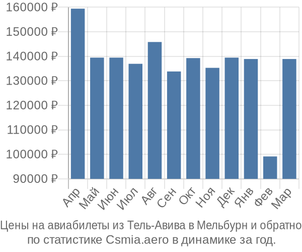 Авиабилеты из Тель-Авива в Мельбурн цены