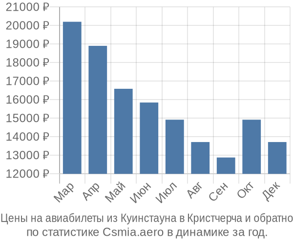 Авиабилеты из Куинстауна в Кристчерча цены