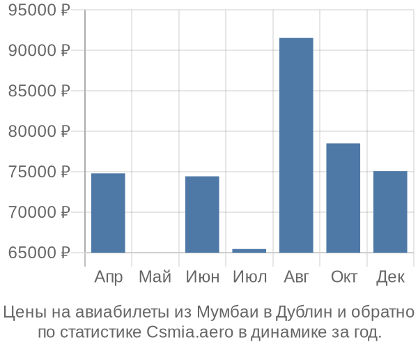 Авиабилеты из Мумбаи в Дублин цены