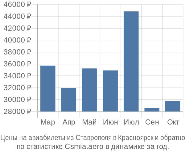 Авиабилеты из Ставрополя в Красноярск цены