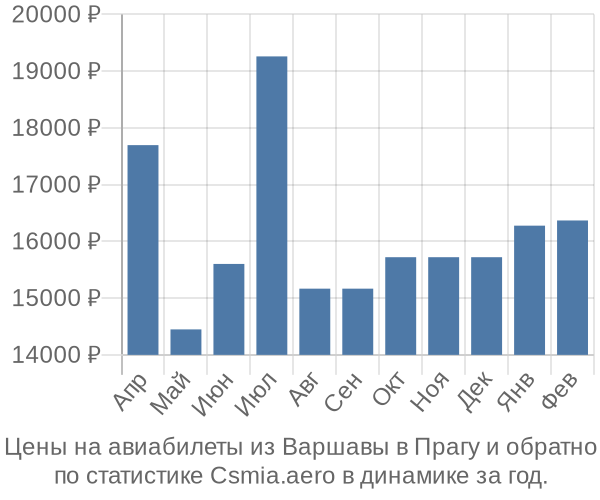 Авиабилеты из Варшавы в Прагу цены