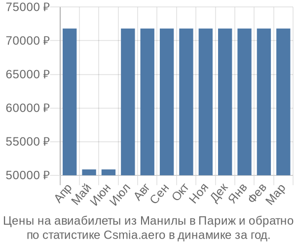 Авиабилеты из Манилы в Париж цены